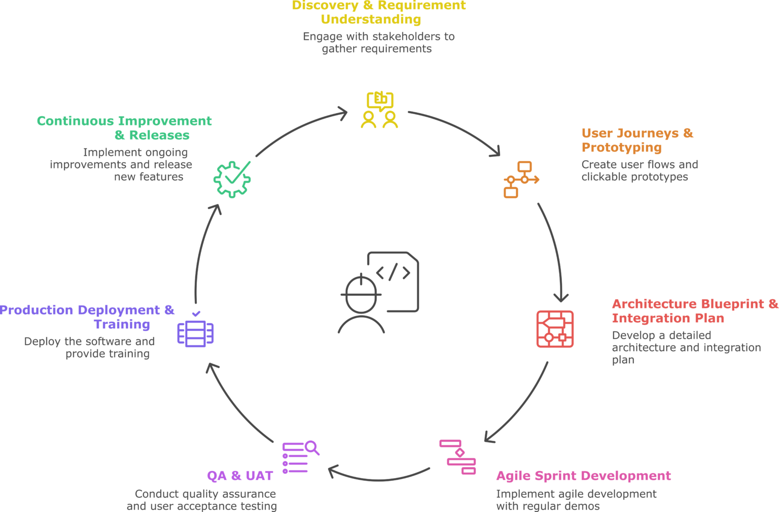 Bespoke Software & Product Engineering – Sukra Infotek